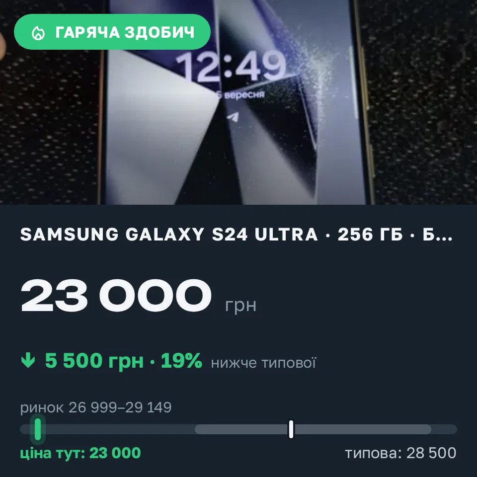 Знахідка Trofey: Galaxy S24 Ultra 256 ГБ б/у за 23 000 грн — на 5 500 грн (−19%) нижче ринку. Київ, 05.09 13:12.