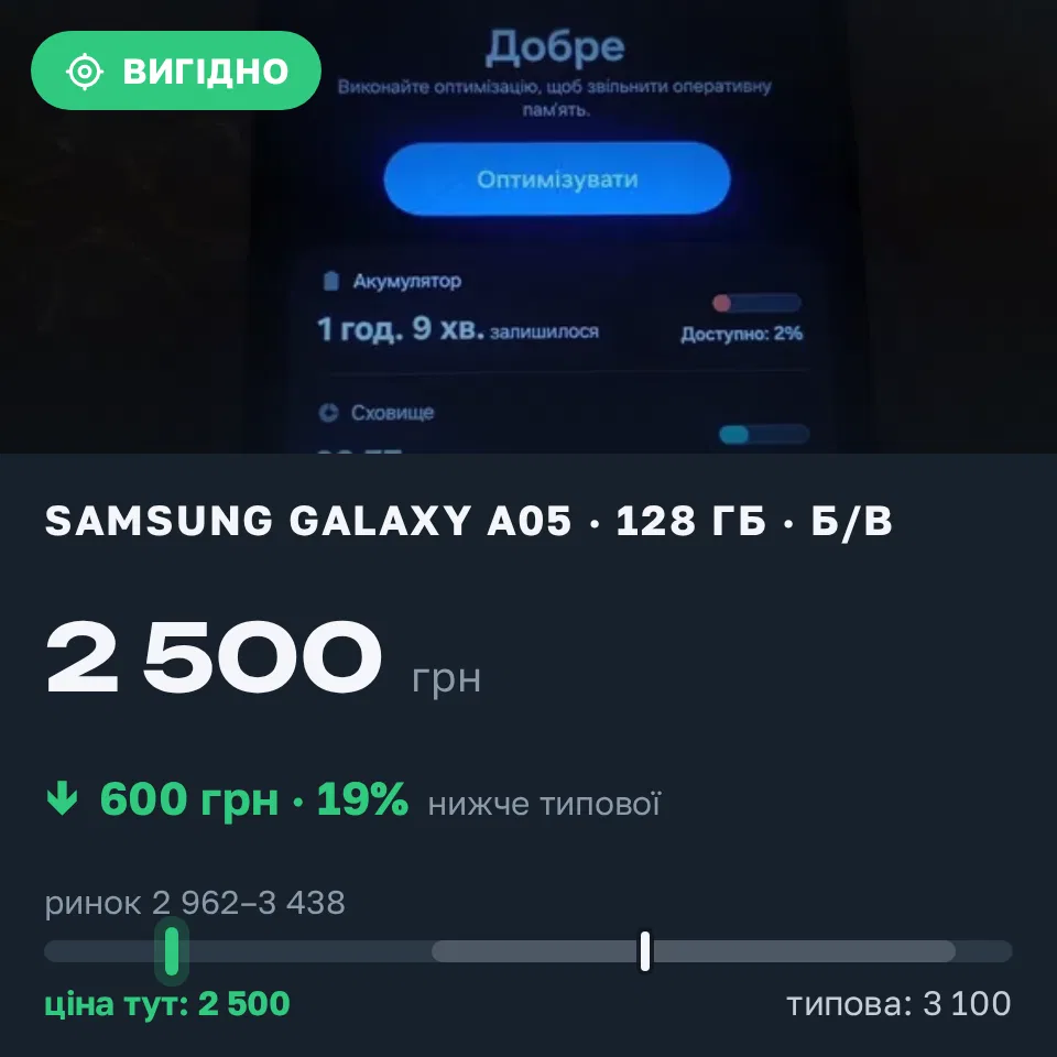 Знахідка Trofey: Galaxy A05 128 ГБ б/у за 2 500 грн — на 600 грн (−19%) нижче ринку. Остап'є, 05.09 13:14.