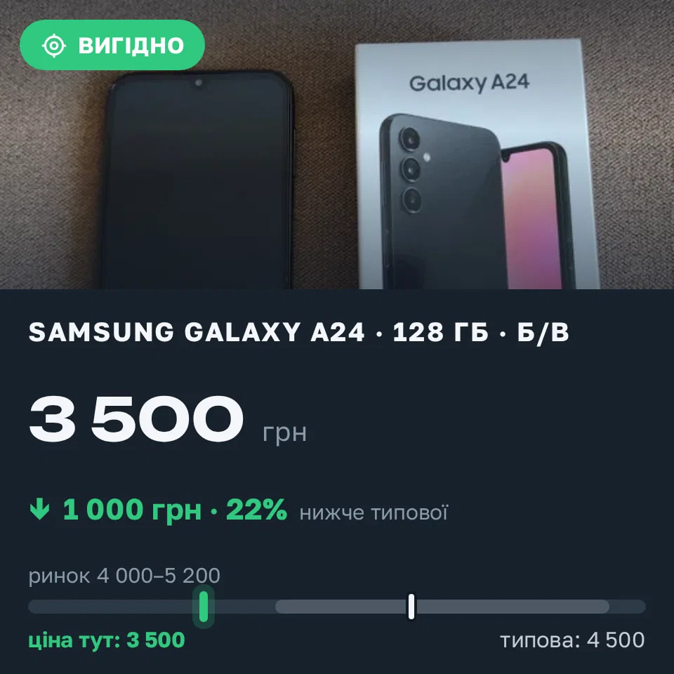 Знахідка Trofey: Galaxy A24 128 ГБ б/у за 3 500 грн — на 1 000 грн (−22%) нижче ринку. Житомир, 05.09 13:17.