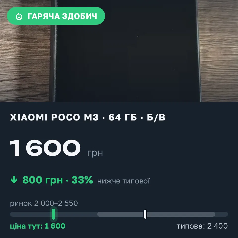 Знахідка Trofey: Poco M3 64 ГБ б/у за 1 600 грн — на 800 грн (−33%) нижче ринку. Умань, 05.09 13:25.