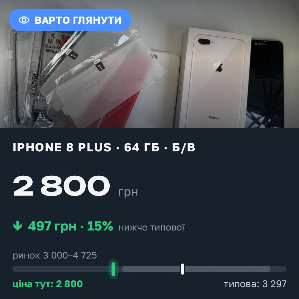 Знахідка Trofey: iPhone 8 Plus 64 ГБ б/у за 2 800 грн — на 1 000 грн (−15%) нижче ринку. Київ, 05.09 13:27.