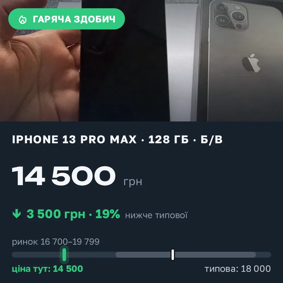 Знахідка Trofey: iPhone 13 Pro Max 128 ГБ б/у за 14 500 грн — на 3 500 грн (−19%) нижче ринку. Київ, 05.09 13:30.