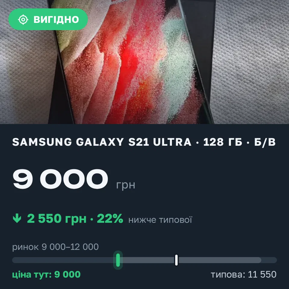 Знахідка Trofey: Galaxy S21 Ultra 128 ГБ б/у за 9 000 грн — на 2 550 грн (−22%) нижче ринку. Кременчук, 05.09 13:30.