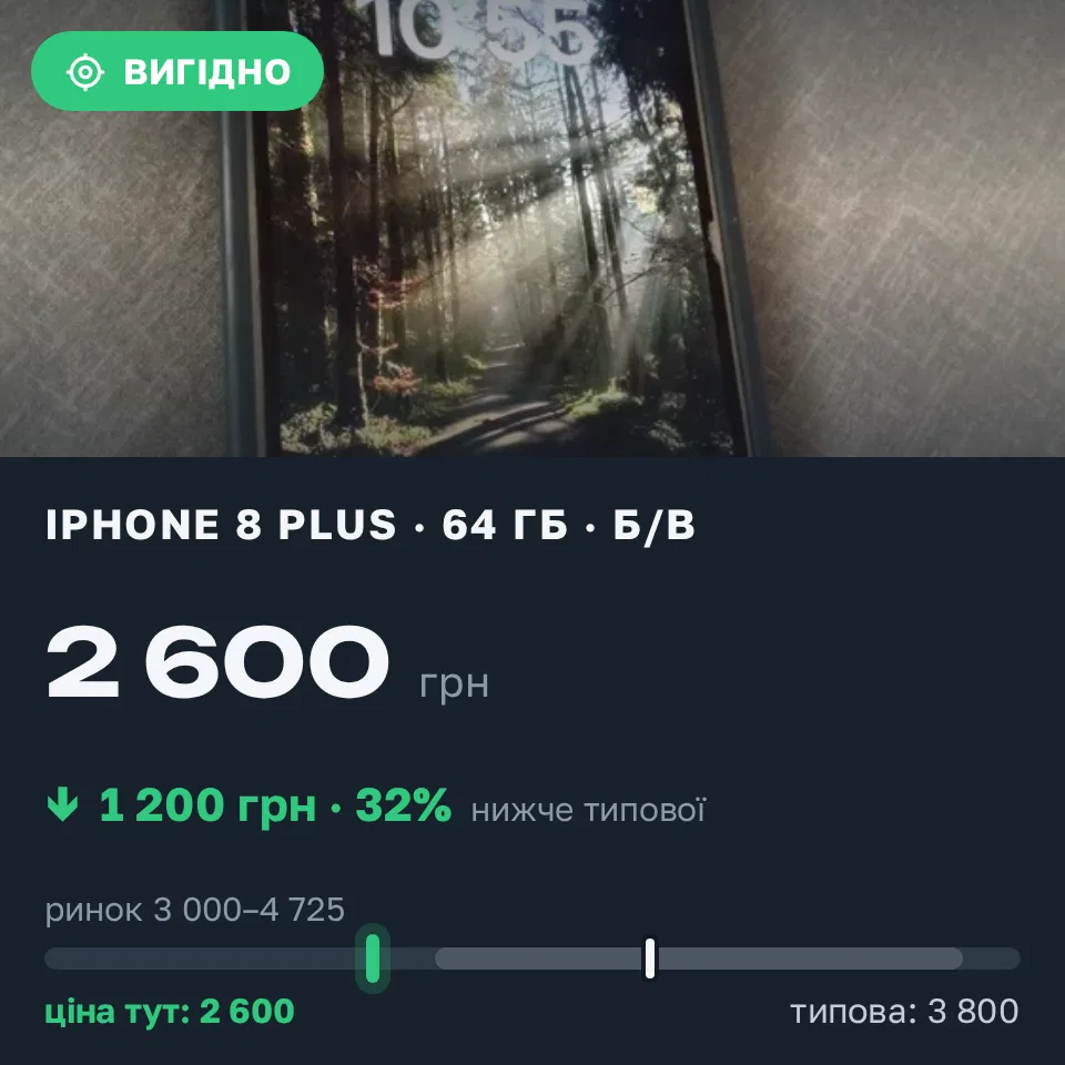 Знахідка Trofey: iPhone 8 Plus 64 ГБ б/у за 2 600 грн — на 1 200 грн (−32%) нижче ринку. Чернігів, 05.09 13:35.