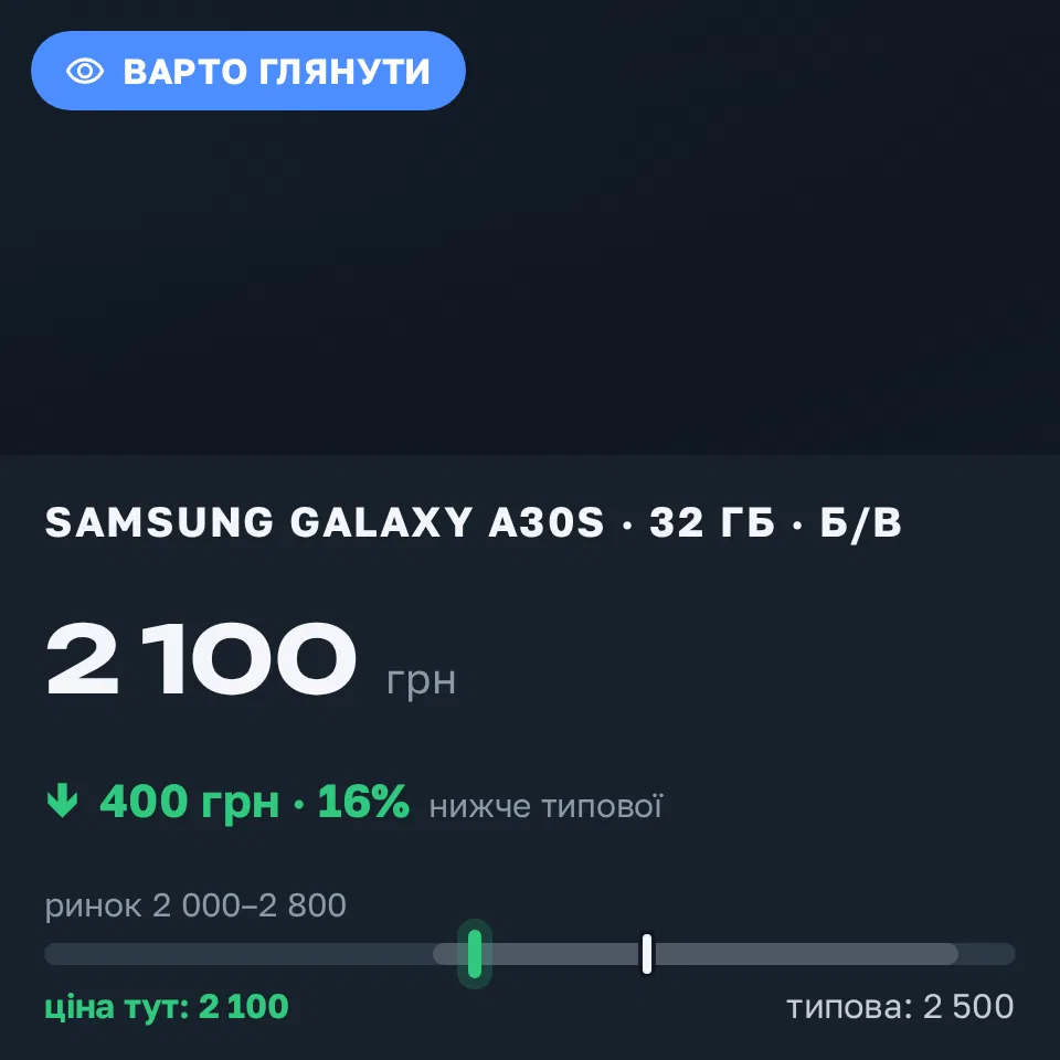 Знахідка Trofey: Galaxy A30s 32 ГБ б/у за 2 100 грн — на 400 грн (−16%) нижче ринку. Вінниця, 05.09 13:38.