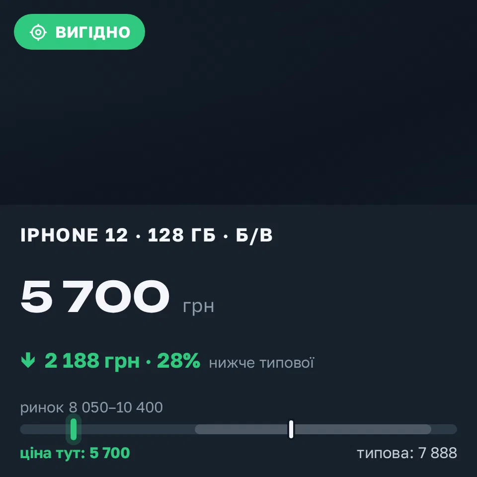 Знахідка Trofey: iPhone 12 128 ГБ б/у за 5 700 грн — на 3 300 грн (−28%) нижче ринку. Хмельницький, 05.09 13:38.