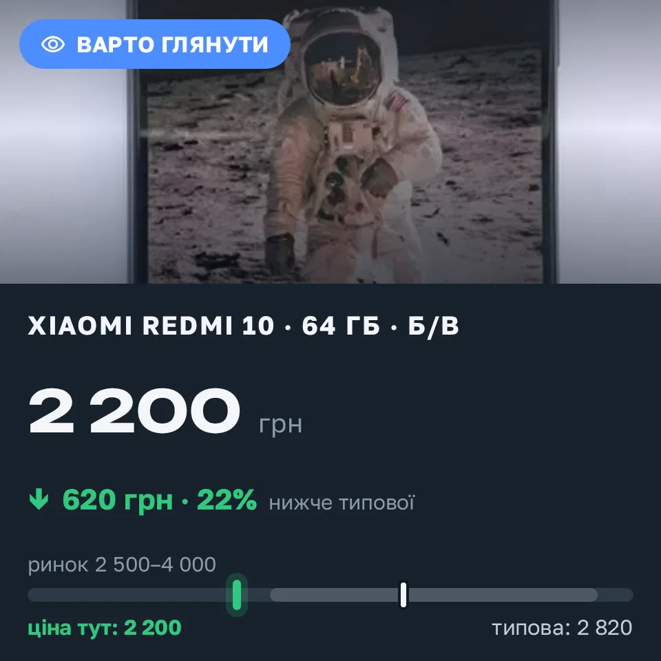 Знахідка Trofey: Redmi 10 64 ГБ б/у за 2 200 грн — на 800 грн (−22%) нижче ринку. Київ, 05.09 13:43.