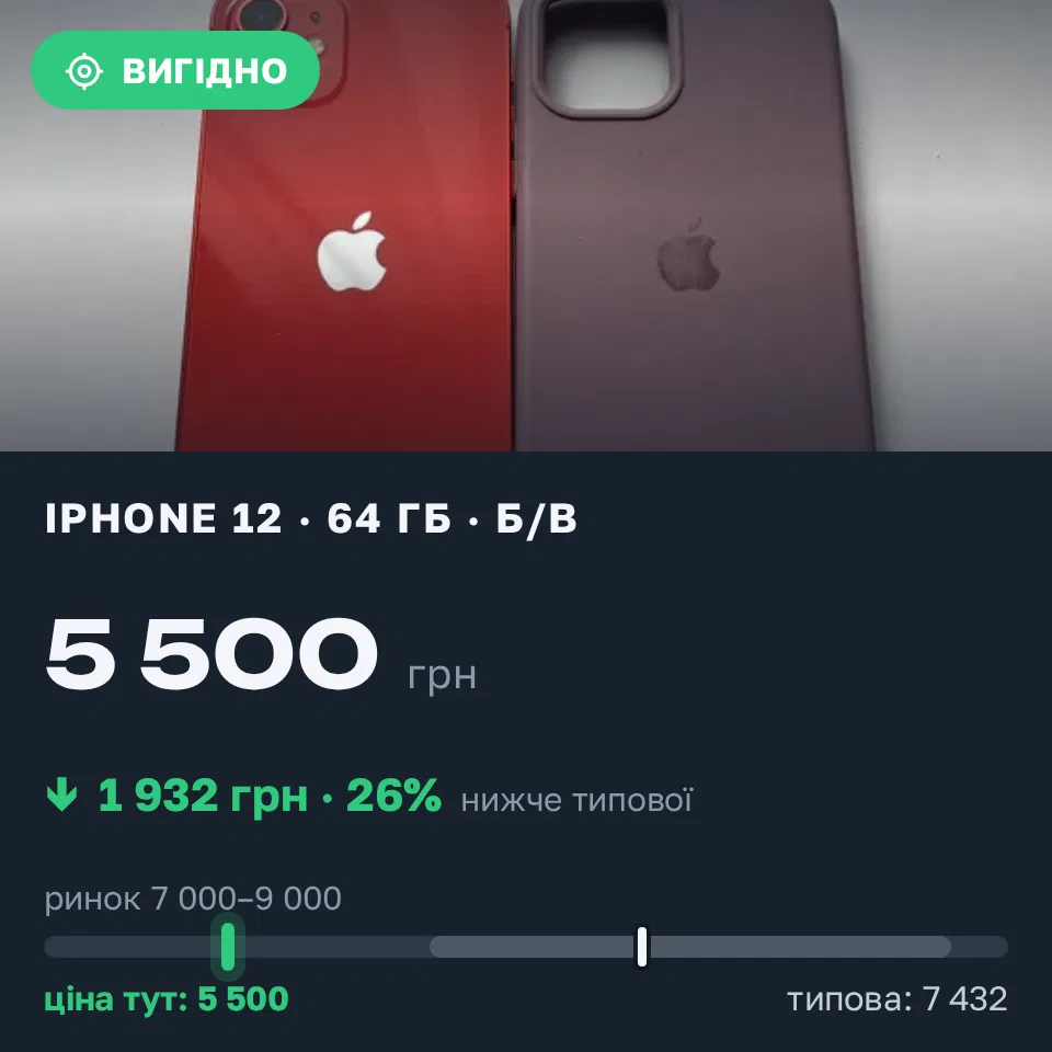 Знахідка Trofey: iPhone 12 64 ГБ б/у за 5 500 грн — на 2 500 грн (−26%) нижче ринку. Київ, 05.09 13:45.