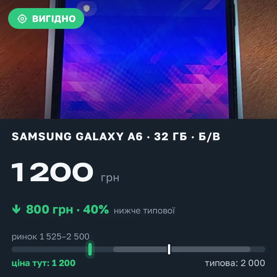 Знахідка Trofey: Galaxy A6 32 ГБ б/у за 1 200 грн — на 800 грн (−40%) нижче ринку. Київ, 05.09 13:54.