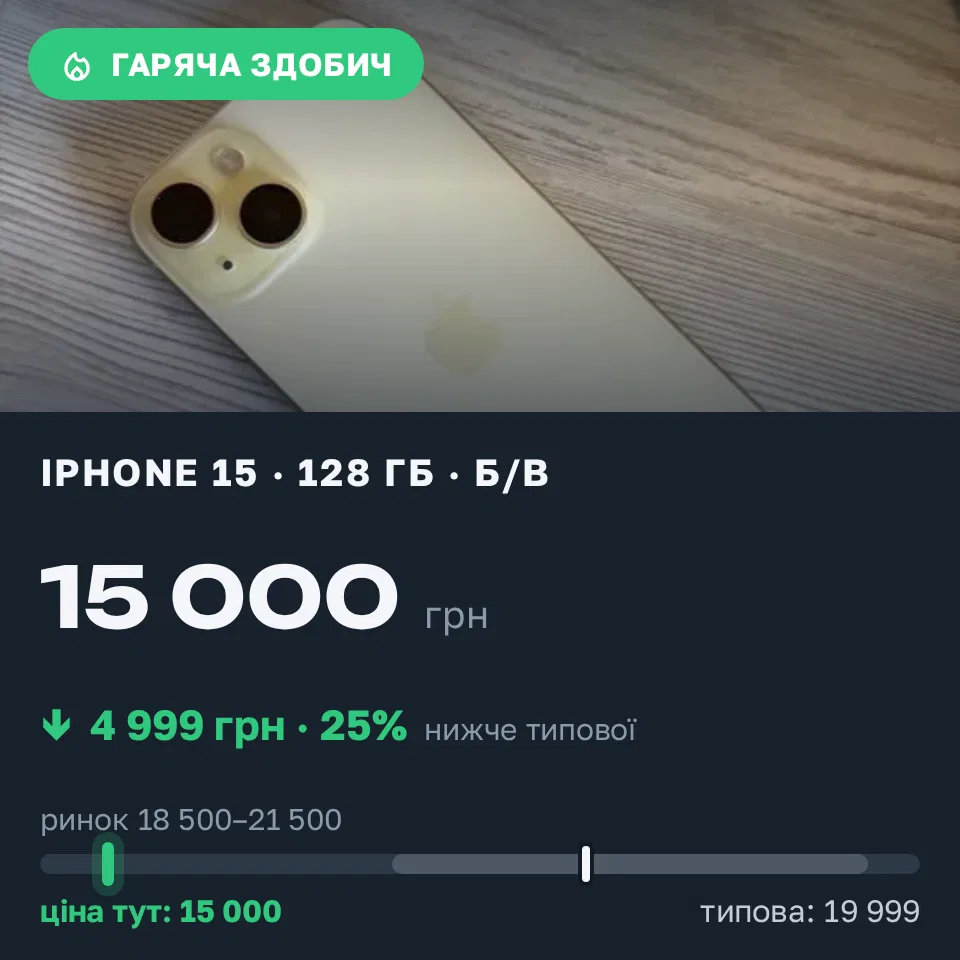 Знахідка Trofey: iPhone 15 128 ГБ б/у за 15 000 грн — на 4 999 грн (−25%) нижче ринку. Вінниця, 05.09 13:55.