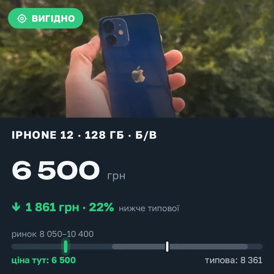 Знахідка Trofey: iPhone 12 128 ГБ б/у за 6 500 грн — на 2 500 грн (−22%) нижче ринку. Київ, 05.09 13:56.