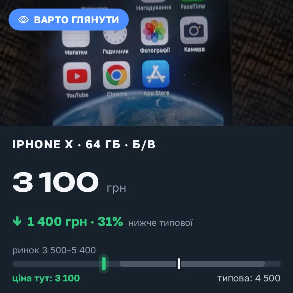 Знахідка Trofey: iPhone X 64 ГБ б/у за 3 100 грн — на 1 400 грн (−31%) нижче ринку. Канів, 05.09 13:56.