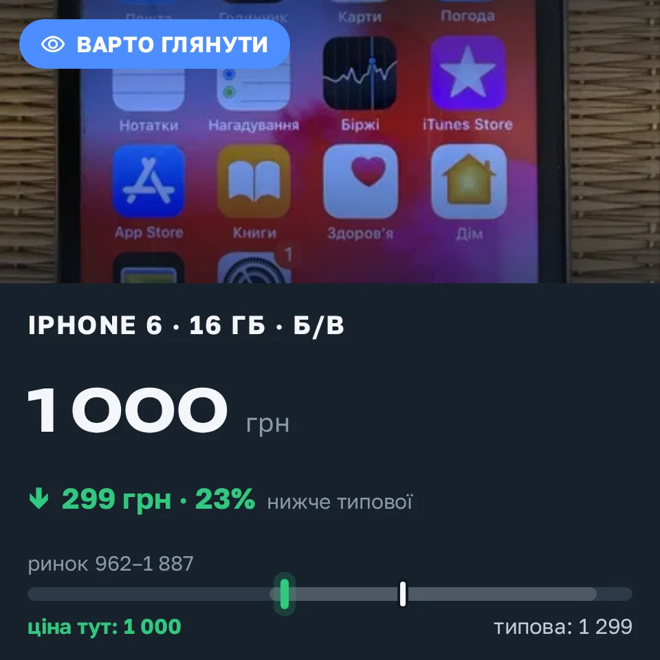 Знахідка Trofey: iPhone 6 16 ГБ б/у за 1 000 грн — на 299 грн (−23%) нижче ринку. Яготин, 05.09 13:56.