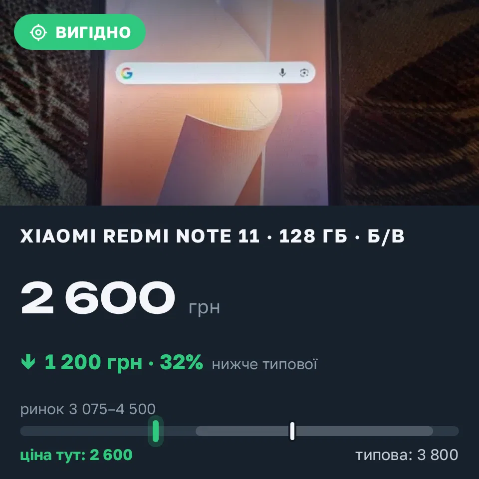 Знахідка Trofey: Redmi Note 11 128 ГБ б/у за 2 600 грн — на 1 200 грн (−32%) нижче ринку. Іларіонове, 05.09 14:03.