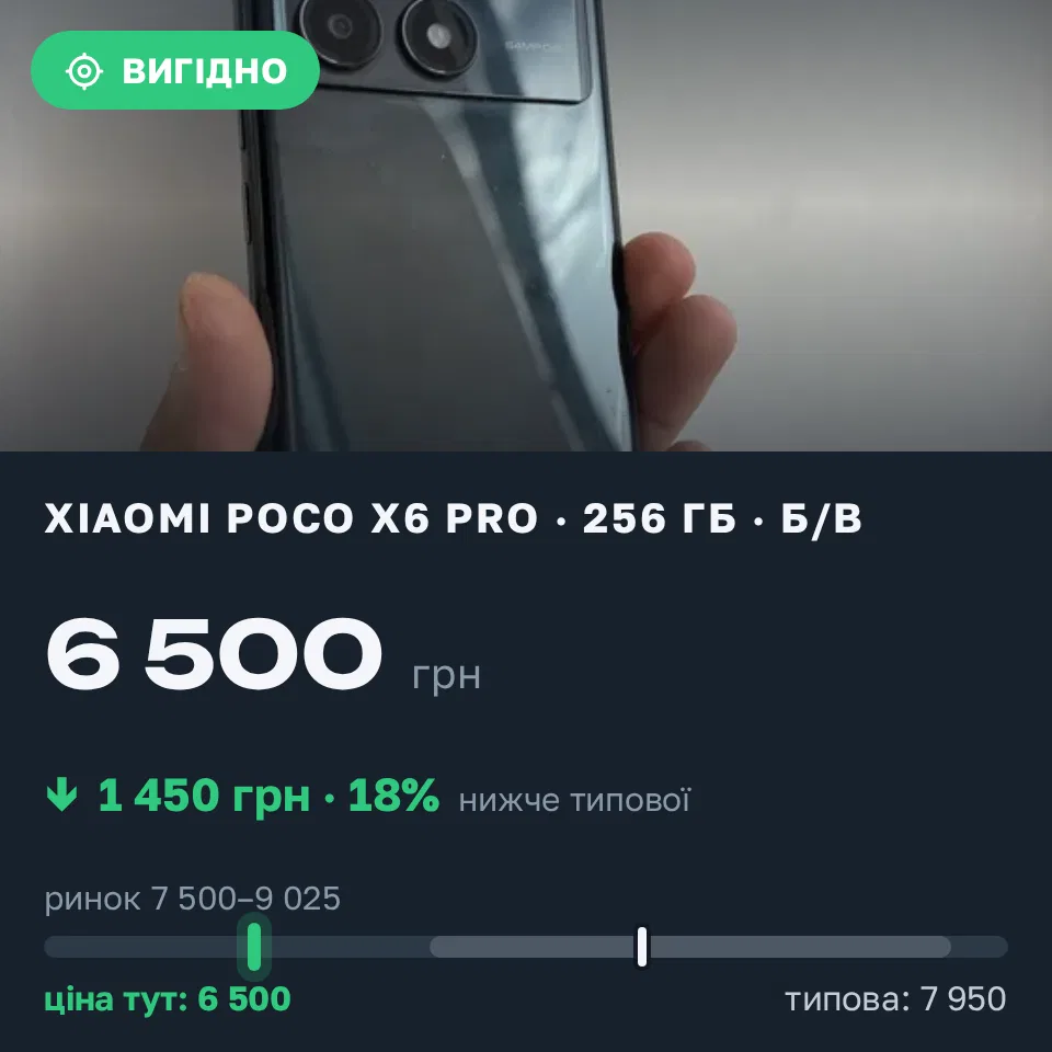 Знахідка Trofey: Poco X6 Pro 256 ГБ б/у за 6 500 грн — на 1 450 грн (−18%) нижче ринку. Луцьк, 05.09 14:20.