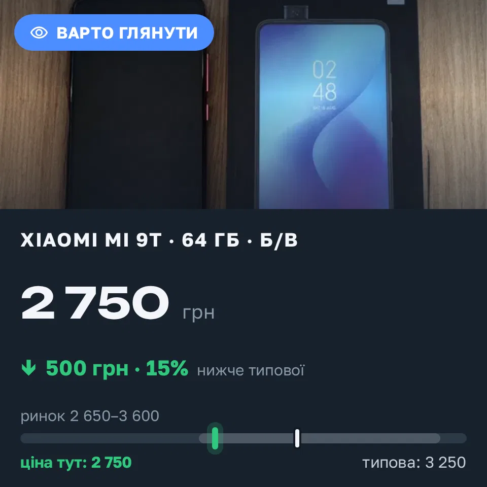 Знахідка Trofey: Xiaomi Mi 9T 64 ГБ б/у за 2 750 грн — на 500 грн (−15%) нижче ринку. Чернігів, 05.09 14:20.