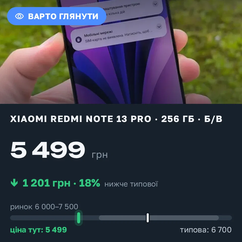 Знахідка Trofey: Redmi Note 13 Pro 256 ГБ б/у за 5 499 грн — на 1 201 грн (−18%) нижче ринку. Тячів, 05.09 14:22.