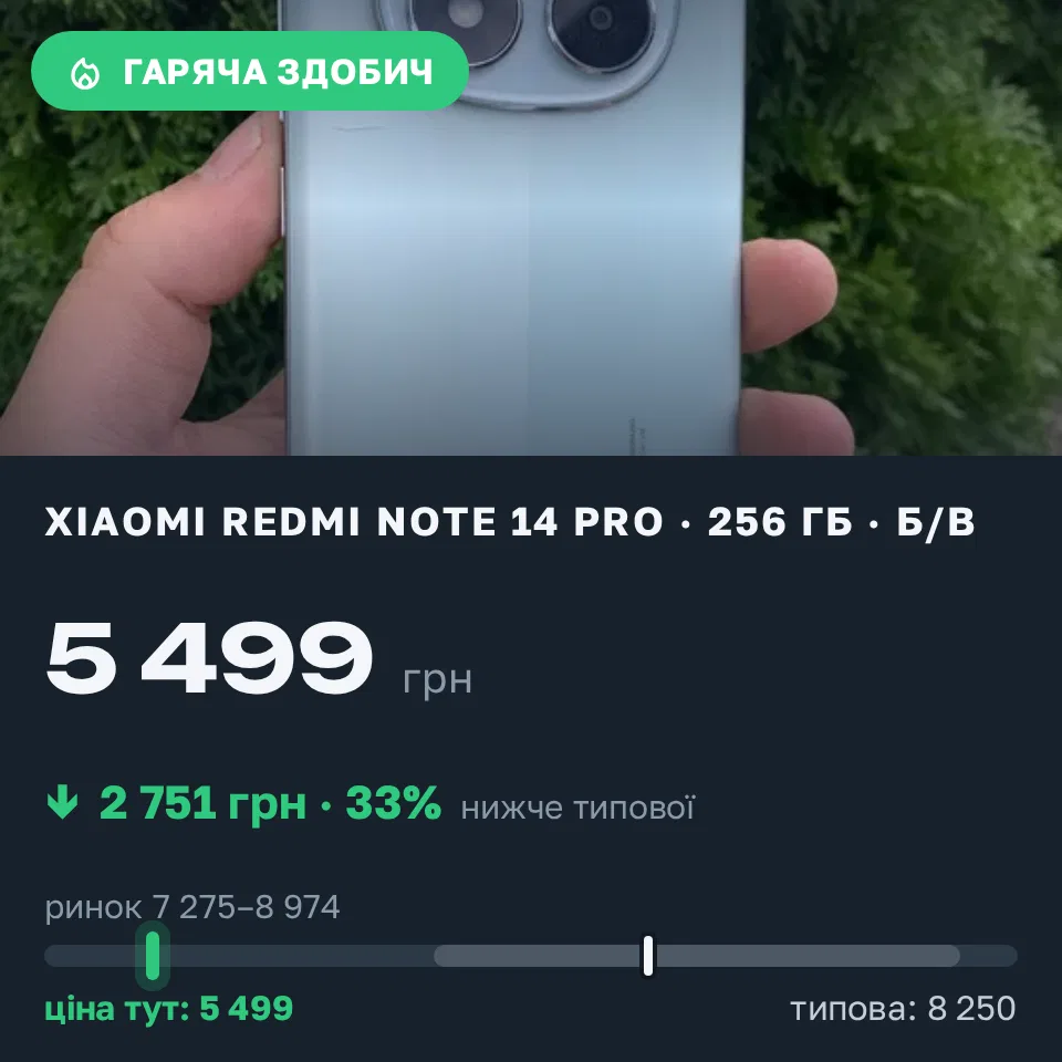Знахідка Trofey: Redmi Note 14 Pro 256 ГБ б/у за 5 499 грн — на 2 751 грн (−33%) нижче ринку. Бориспіль, 05.09 14:25.