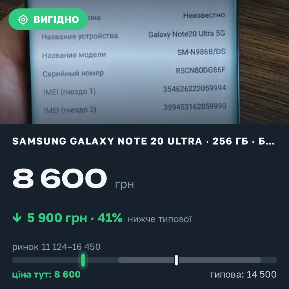 Знахідка Trofey: Galaxy Note 20 Ultra 256 ГБ б/у за 8 600 грн — на 5 900 грн (−41%) нижче ринку. Миколаїв, 05.09 14:27.
