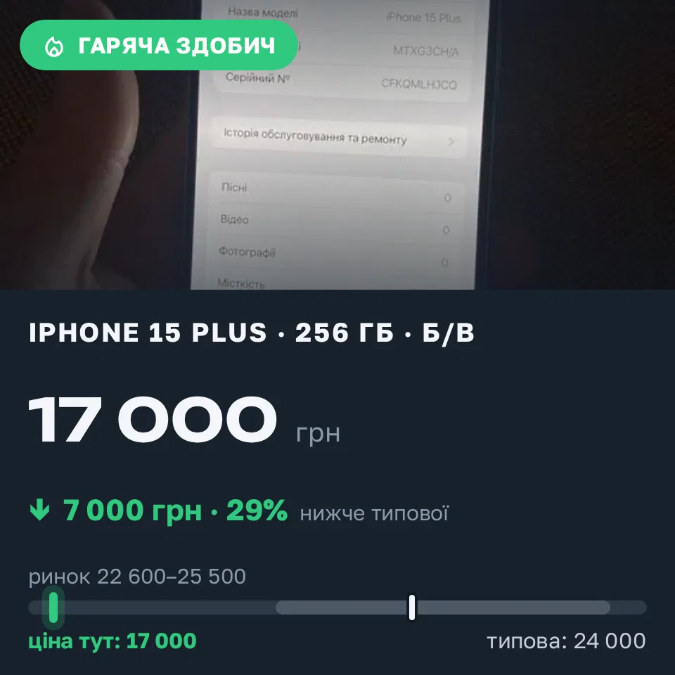 Знахідка Trofey: iPhone 15 Plus 256 ГБ б/у за 17 000 грн — на 7 000 грн (−29%) нижче ринку. Рівне, 05.09 14:28.