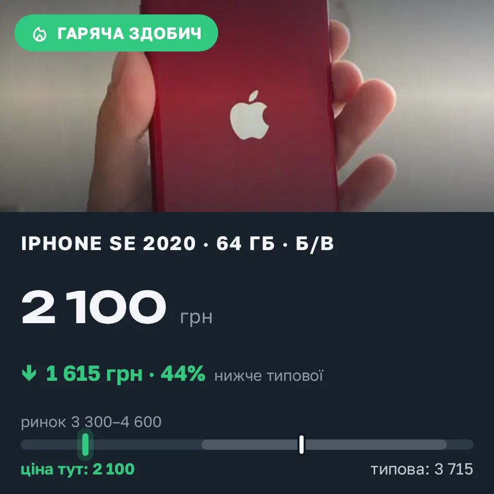 Знахідка Trofey: iPhone SE 2020 64 ГБ б/у за 2 100 грн — на 1 899 грн (−44%) нижче ринку. Чернігів, 05.09 14:31.