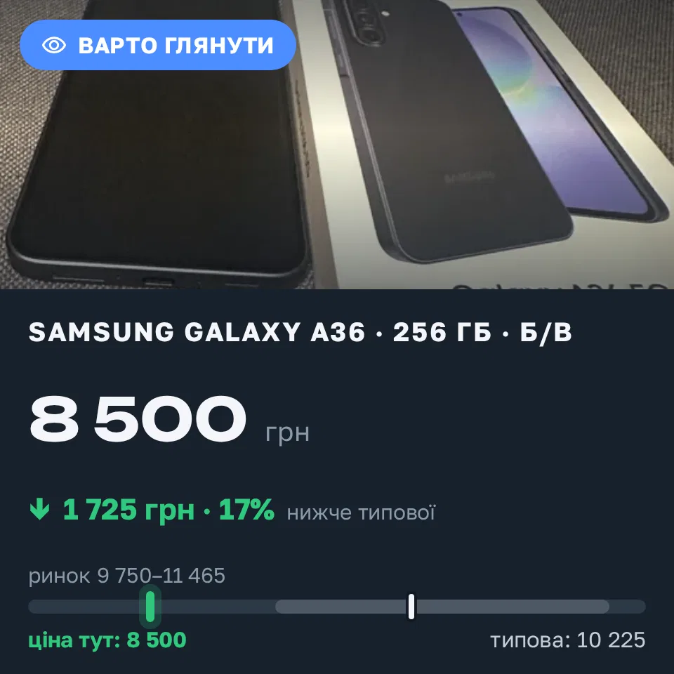 Знахідка Trofey: Galaxy A36 256 ГБ б/у за 8 500 грн — на 1 725 грн (−17%) нижче ринку. Луцьк, 05.09 14:42.