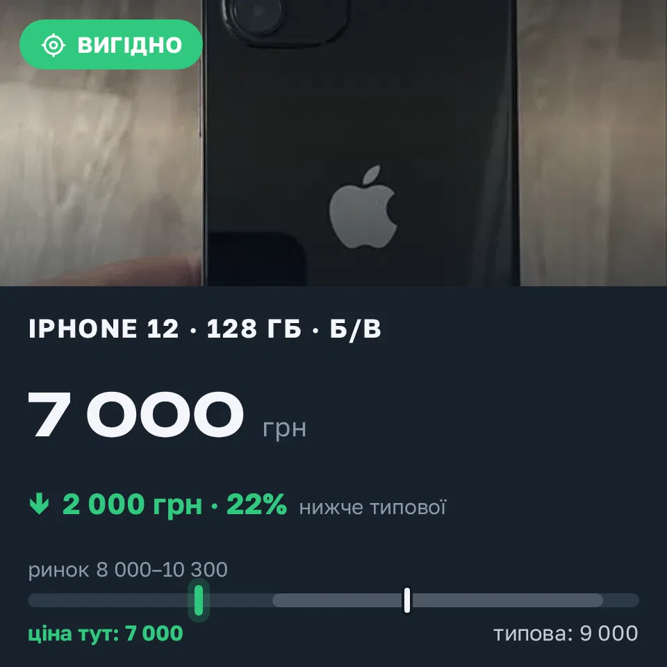 Знахідка Trofey: iPhone 12 128 ГБ б/у за 7 000 грн — на 2 000 грн (−22%) нижче ринку. Київ, 05.09 15:07.