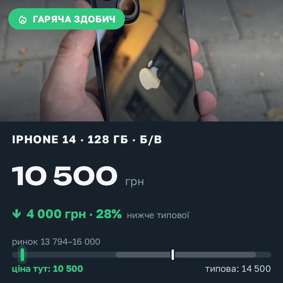 Знахідка Trofey: iPhone 14 128 ГБ б/у за 10 500 грн — на 4 000 грн (−28%) нижче ринку. Львів, 05.09 15:14.