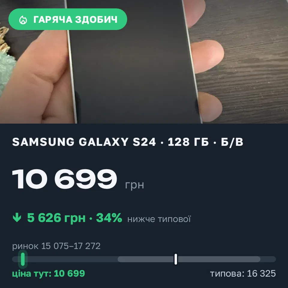 Знахідка Trofey: Galaxy S24 128 ГБ б/у за 10 699 грн — на 5 626 грн (−35%) нижче ринку. Київ, 05.09 15:17.