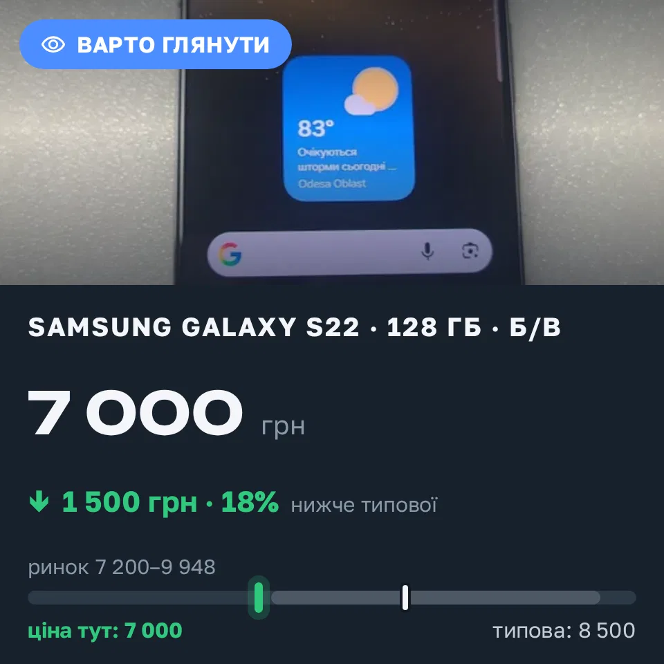 Знахідка Trofey: Galaxy S22 128 ГБ б/у за 7 000 грн — на 1 500 грн (−18%) нижче ринку. Одеса, 05.09 15:32.