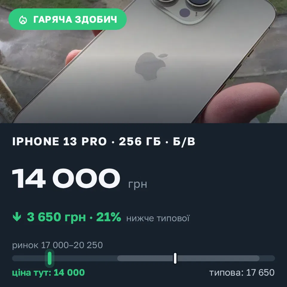 Знахідка Trofey: iPhone 13 Pro 256 ГБ б/у за 14 000 грн — на 4 999 грн (−21%) нижче ринку. Чернігів, 05.09 15:32.