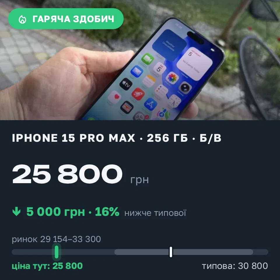 Знахідка Trofey: iPhone 15 Pro Max 256 ГБ б/у за 25 800 грн — на 5 000 грн (−16%) нижче ринку. Львів, 05.09 15:37.