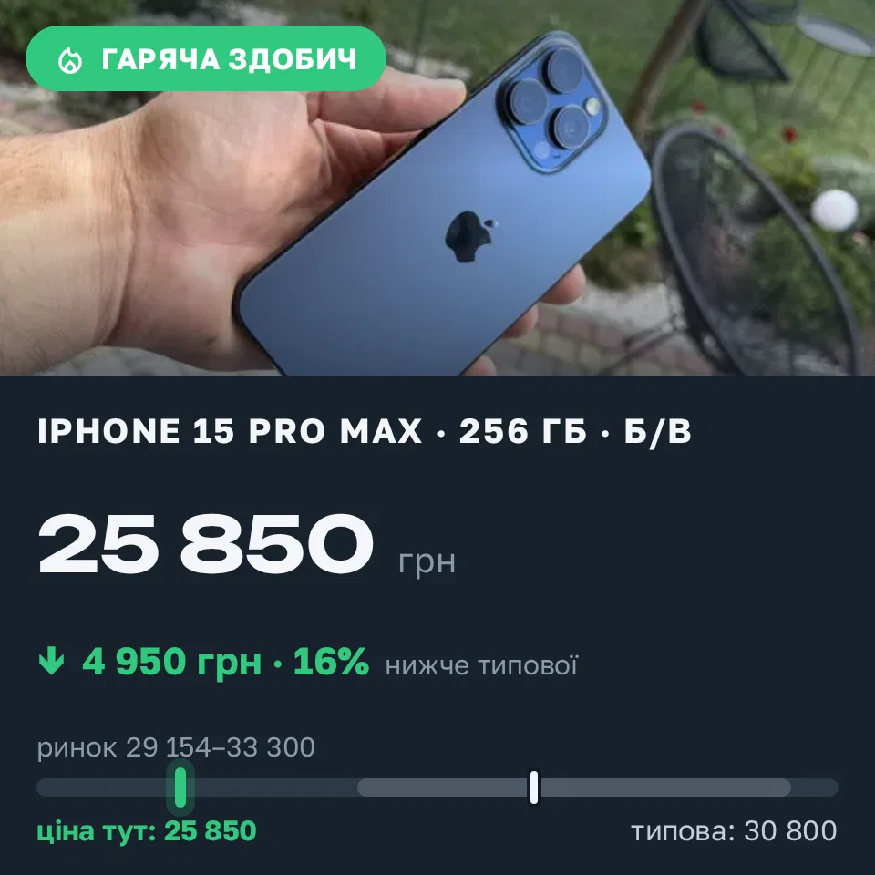 Знахідка Trofey: iPhone 15 Pro Max 256 ГБ б/у за 25 850 грн — на 4 950 грн (−16%) нижче ринку. Львів, 05.09 15:39.