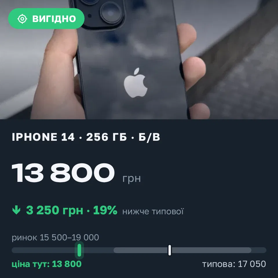Знахідка Trofey: iPhone 14 256 ГБ б/у за 13 800 грн — на 3 250 грн (−19%) нижче ринку. Львів, 05.09 15:41.