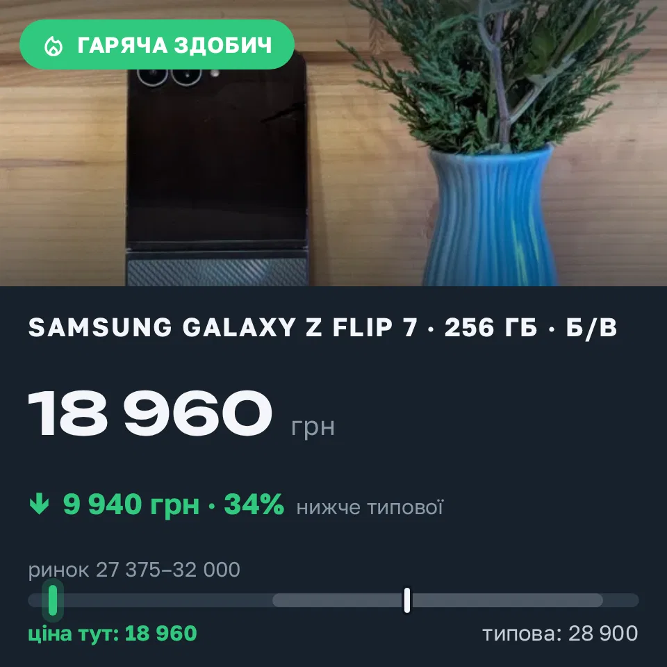 Знахідка Trofey: Galaxy Z Flip 7 256 ГБ б/у за 18 960 грн — на 9 940 грн (−34%) нижче ринку. Ворохта, 05.09 15:41.