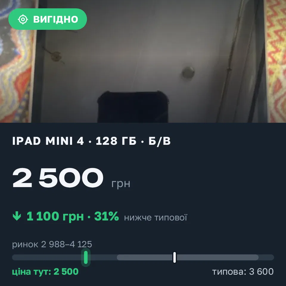Знахідка Trofey: iPad mini 4 128 ГБ б/у за 2 500 грн — на 1 100 грн (−31%) нижче ринку. Херсон, 05.09 15:53.