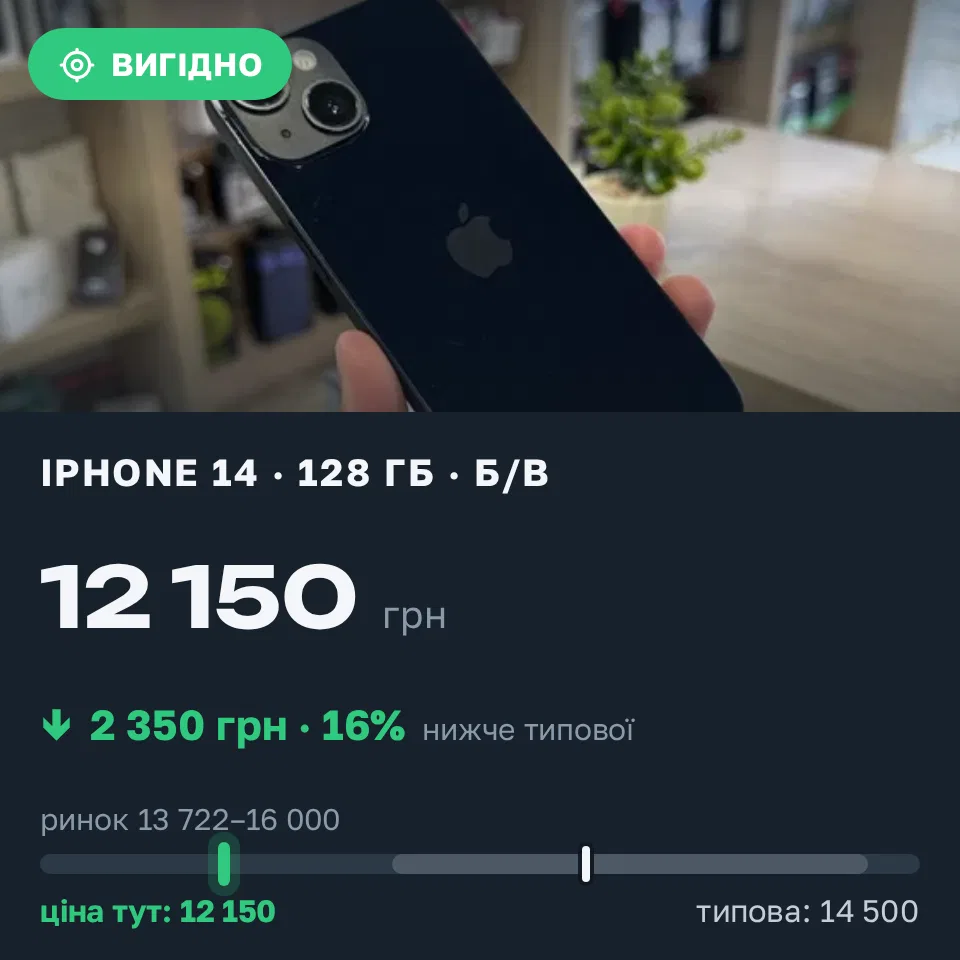 Знахідка Trofey: iPhone 14 128 ГБ б/у за 12 150 грн — на 2 350 грн (−16%) нижче ринку. Львів, 05.09 15:53.