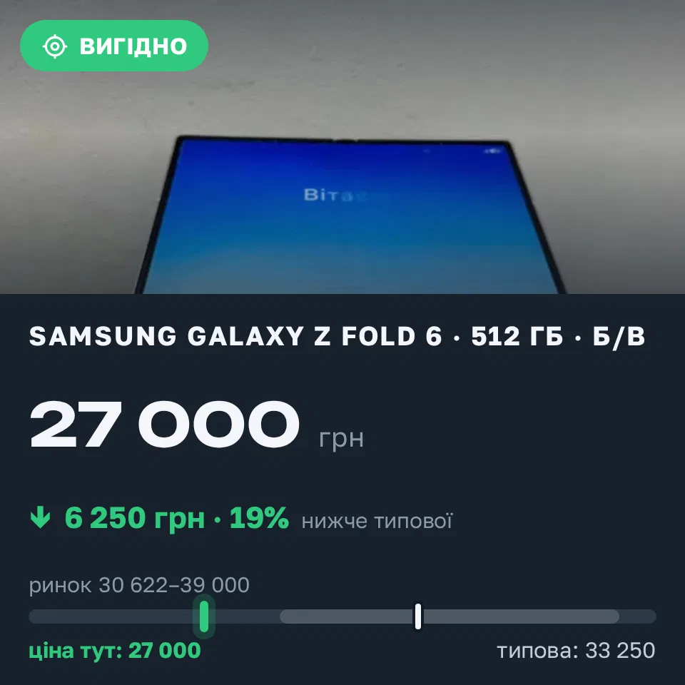 Знахідка Trofey: Galaxy Z Fold 6 512 ГБ б/у за 27 000 грн — на 6 250 грн (−19%) нижче ринку. Київ, 05.09 15:53.