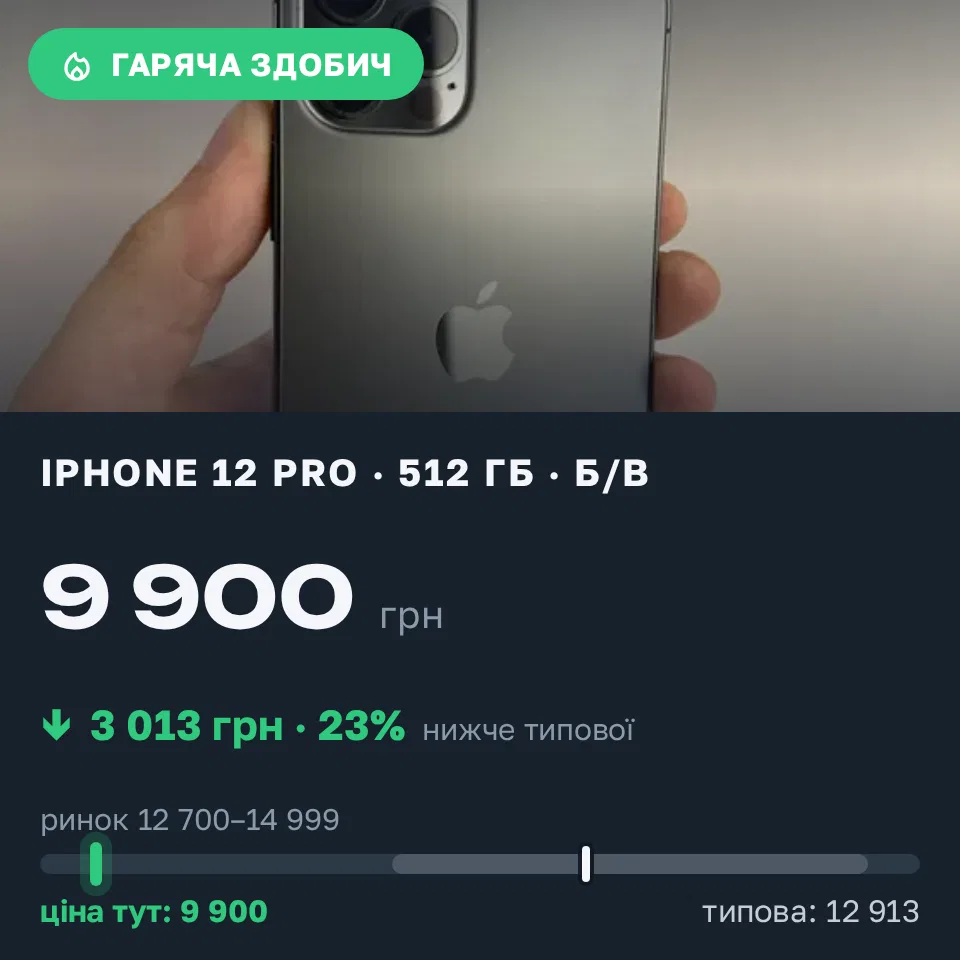 Знахідка Trofey: iPhone 12 Pro 512 ГБ б/у за 9 900 грн — на 4 000 грн (−23%) нижче ринку. Львів, 05.09 16:02.
