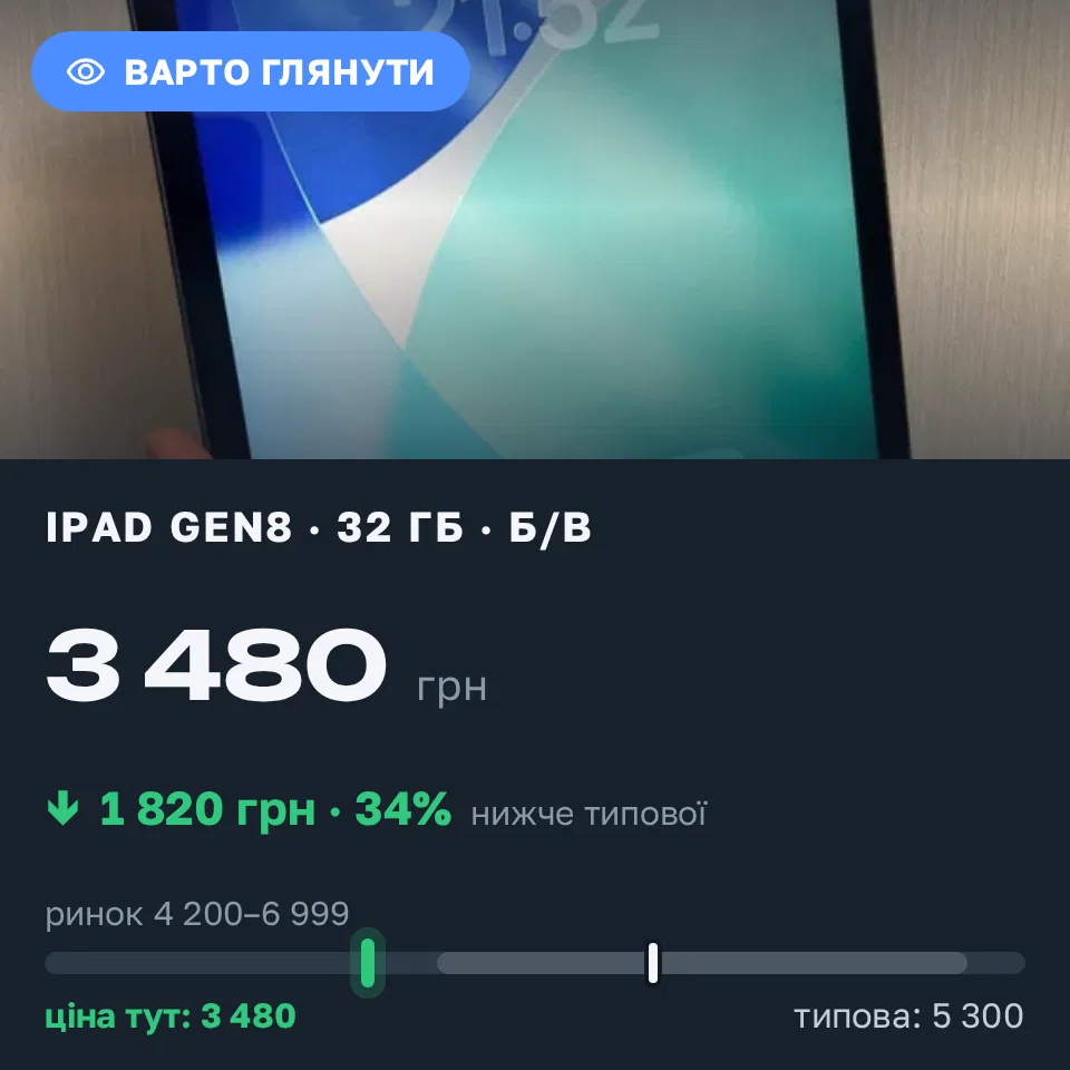 Знахідка Trofey: iPad (8th generation) 32 ГБ б/у за 3 480 грн — на 1 820 грн (−34%) нижче ринку. Київ, 05.09 16:09.