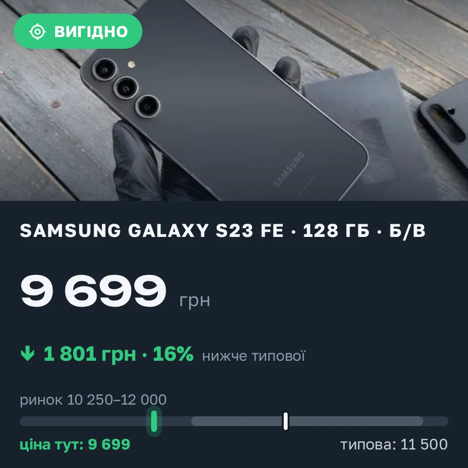 Знахідка Trofey: Galaxy A51 128 ГБ б/у за 9 699 грн — на 1 801 грн (−16%) нижче ринку. Київ, 05.09 16:09.