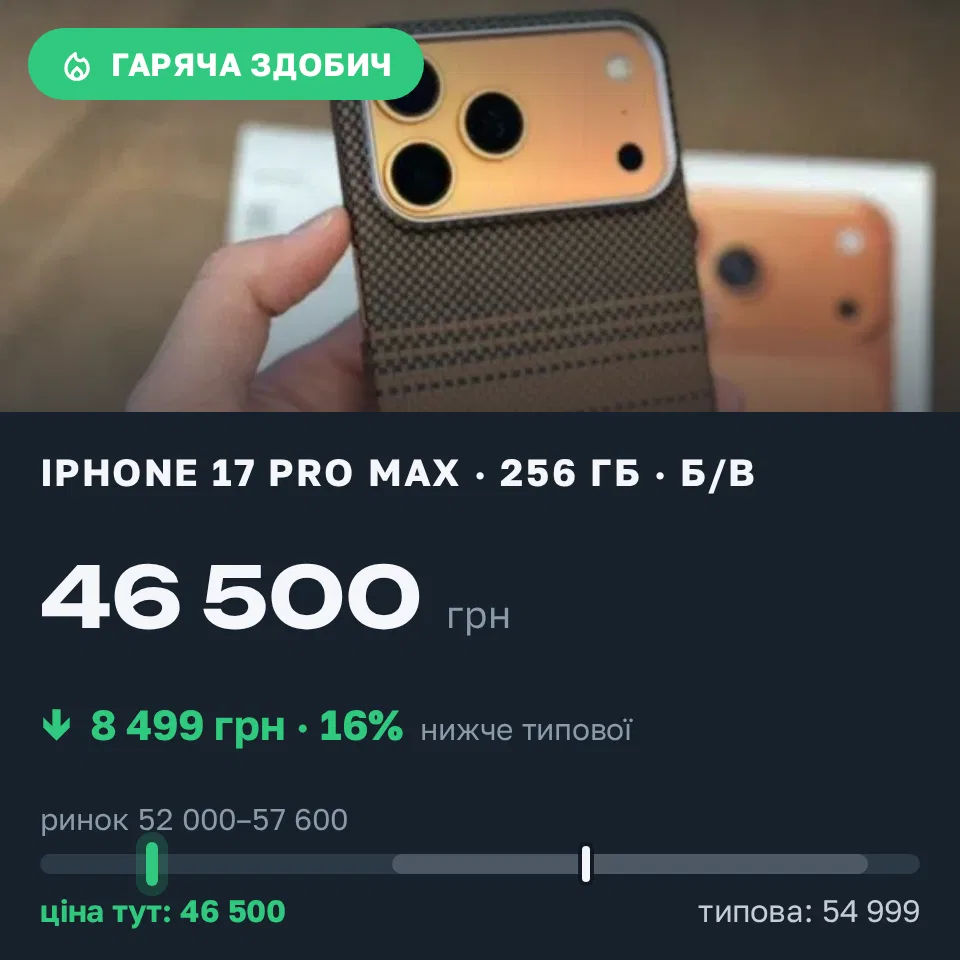 Знахідка Trofey: iPhone 17 Pro Max 256 ГБ б/у за 46 500 грн — на 8 499 грн (−16%) нижче ринку. Фастів, 05.09 16:20.