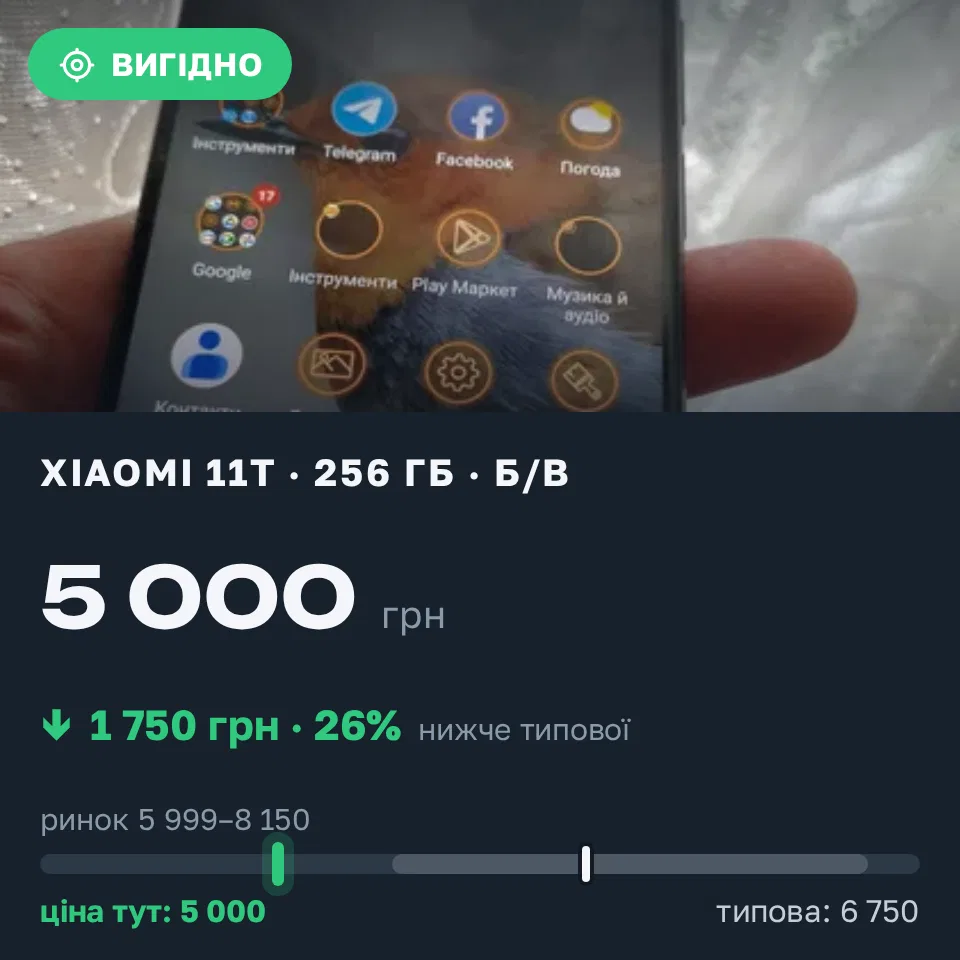 Знахідка Trofey: Xiaomi 11T 256 ГБ б/у за 5 000 грн — на 1 750 грн (−26%) нижче ринку. Конотоп, 05.09 16:20.