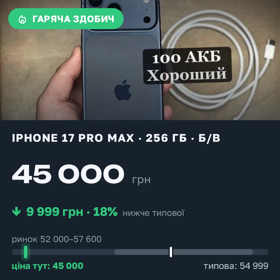 Знахідка Trofey: iPhone 17 Pro Max 256 ГБ б/у за 45 000 грн — на 9 999 грн (−18%) нижче ринку. Лозова, 05.09 16:23.