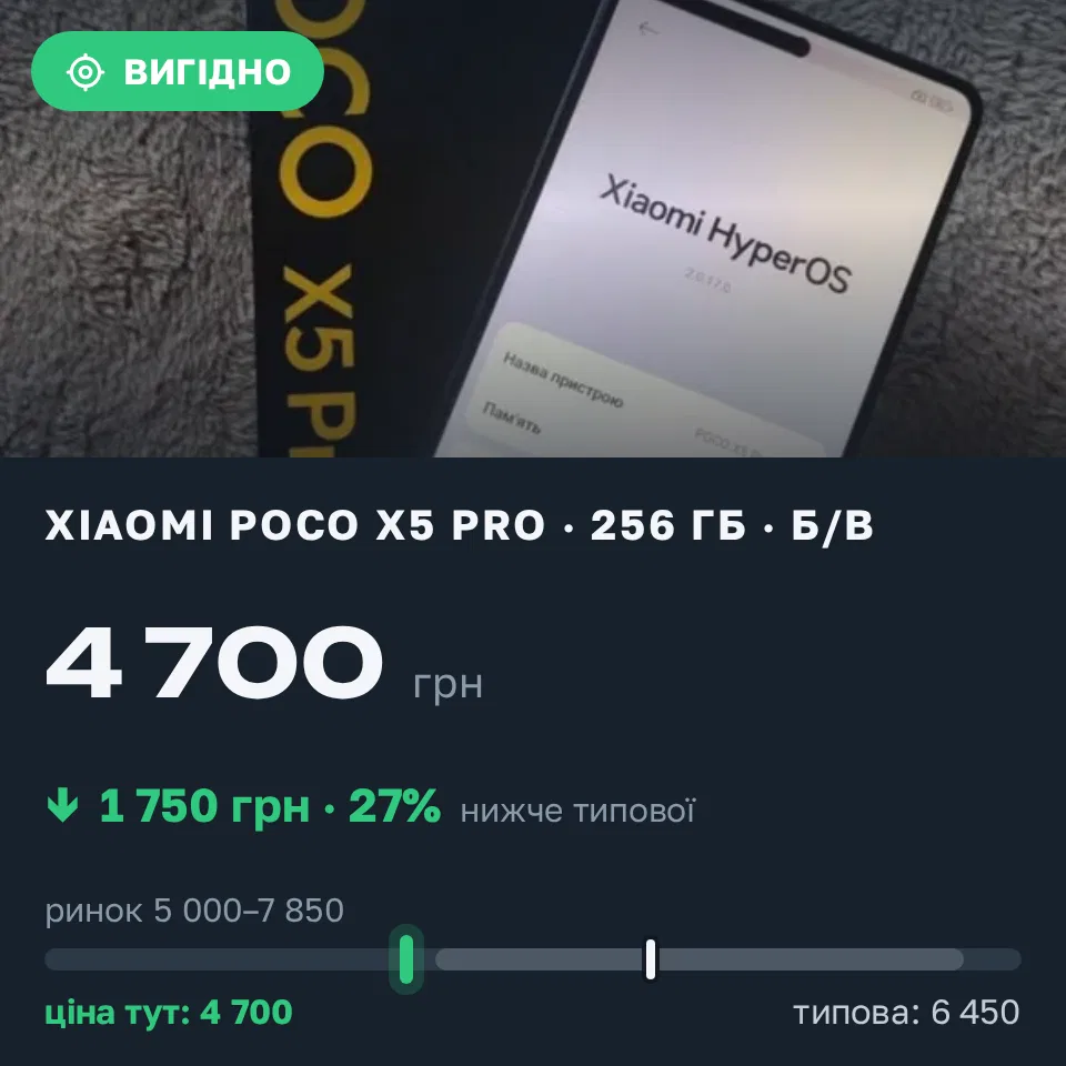 Знахідка Trofey: Poco X5 Pro 256 ГБ б/у за 4 700 грн — на 1 750 грн (−27%) нижче ринку. Тернопіль, 05.09 16:28.