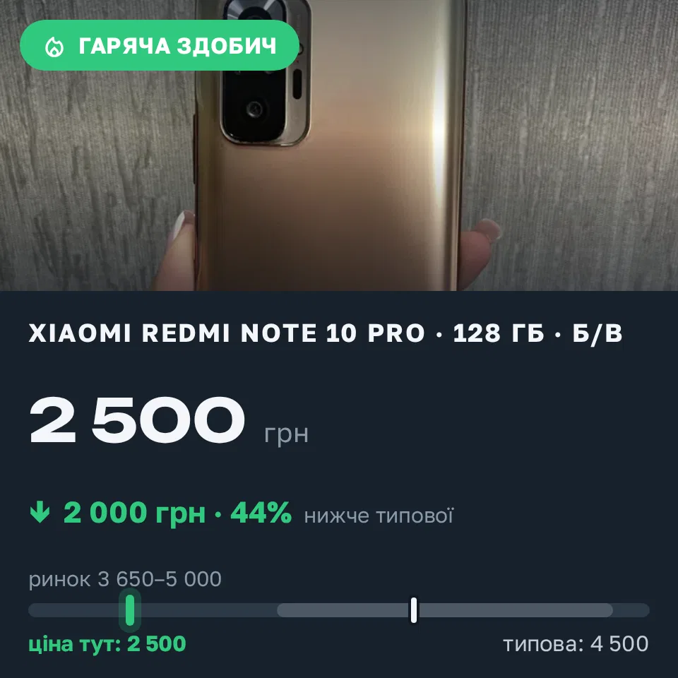 Знахідка Trofey: Redmi Note 10 Pro 128 ГБ б/у за 2 500 грн — на 2 000 грн (−44%) нижче ринку. Київ, 05.09 16:28.