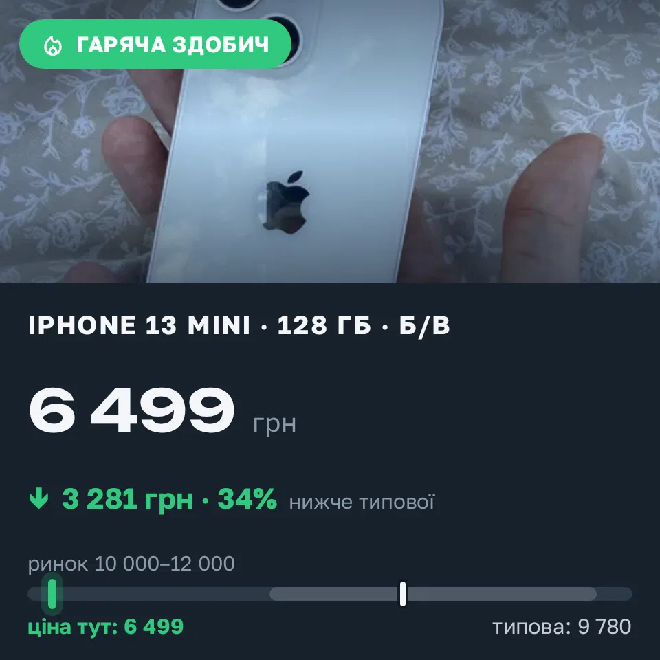 Знахідка Trofey: iPhone 13 mini 128 ГБ б/у за 6 499 грн — на 4 701 грн (−34%) нижче ринку. Дніпро, 05.09 16:34.