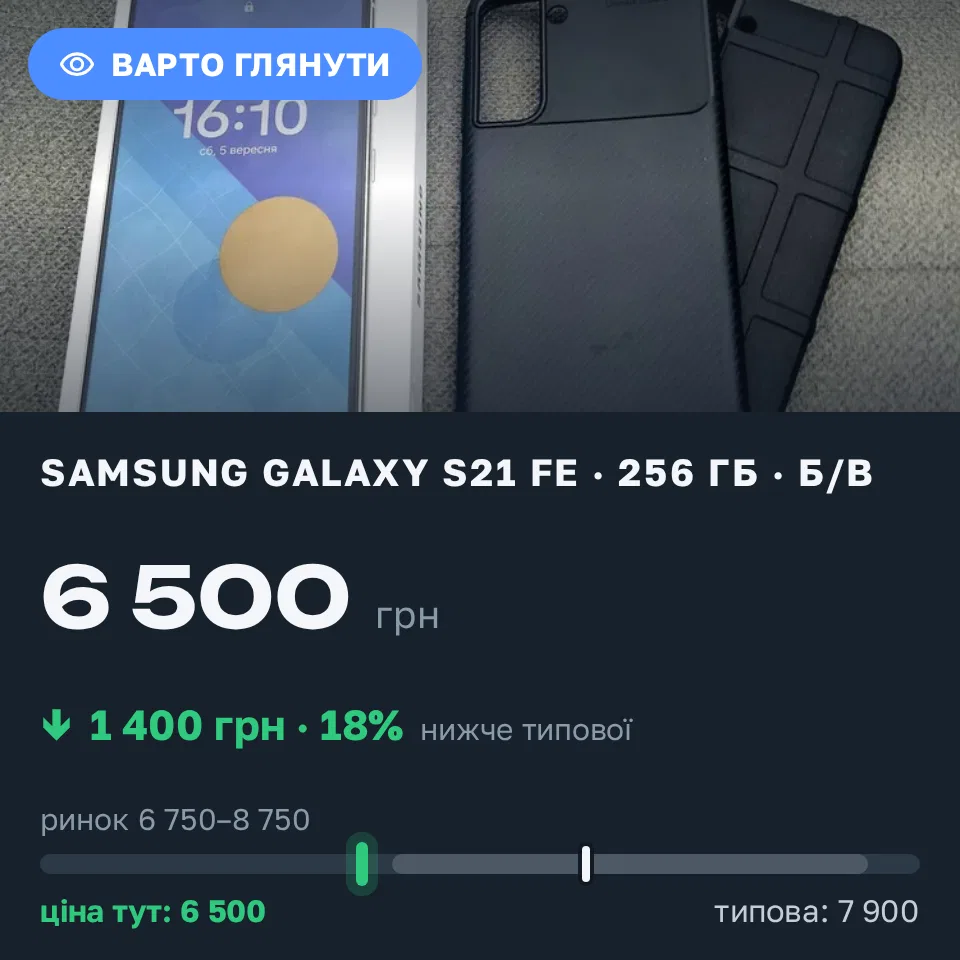 Знахідка Trofey: Galaxy S21 FE 256 ГБ б/у за 6 500 грн — на 1 400 грн (−18%) нижче ринку. Вінниця, 05.09 16:34.