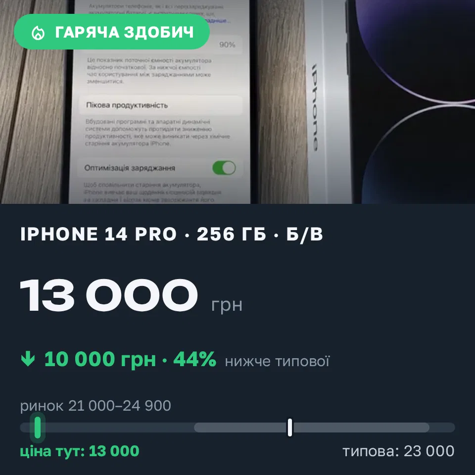 Знахідка Trofey: iPhone 14 Pro 256 ГБ б/у за 13 000 грн — на 10 000 грн (−44%) нижче ринку. Олевськ, 05.09 16:40.