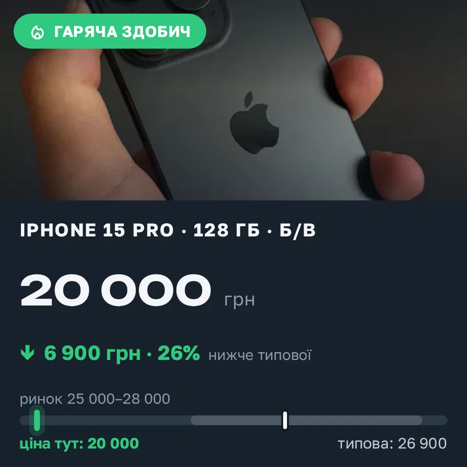 Знахідка Trofey: iPhone 15 Pro 128 ГБ б/у за 20 000 грн — на 6 900 грн (−26%) нижче ринку. Львів, 05.09 16:49.